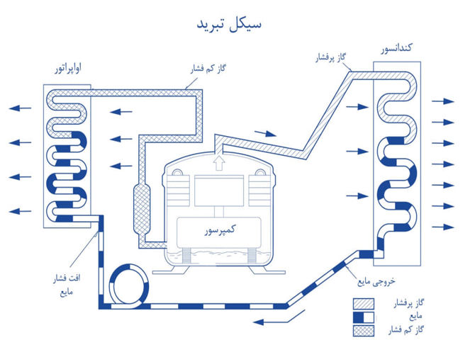 سیکل تبرید 