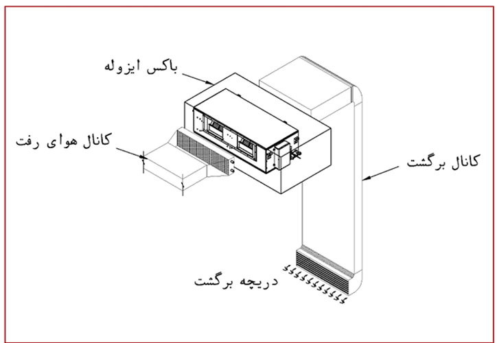 انتخاب داکت اسپلیت