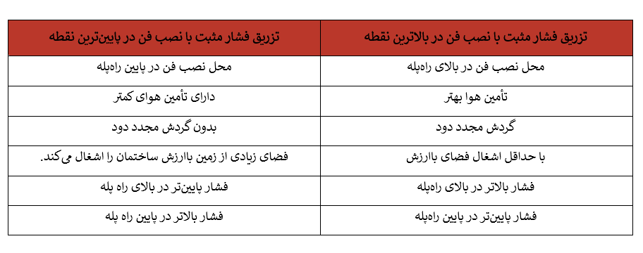 تزریق فشار مثبت با نصب فن در بالاترین نقطه