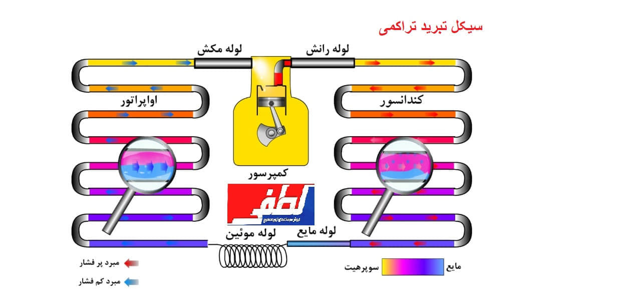 سیکل تبرید تراکمی