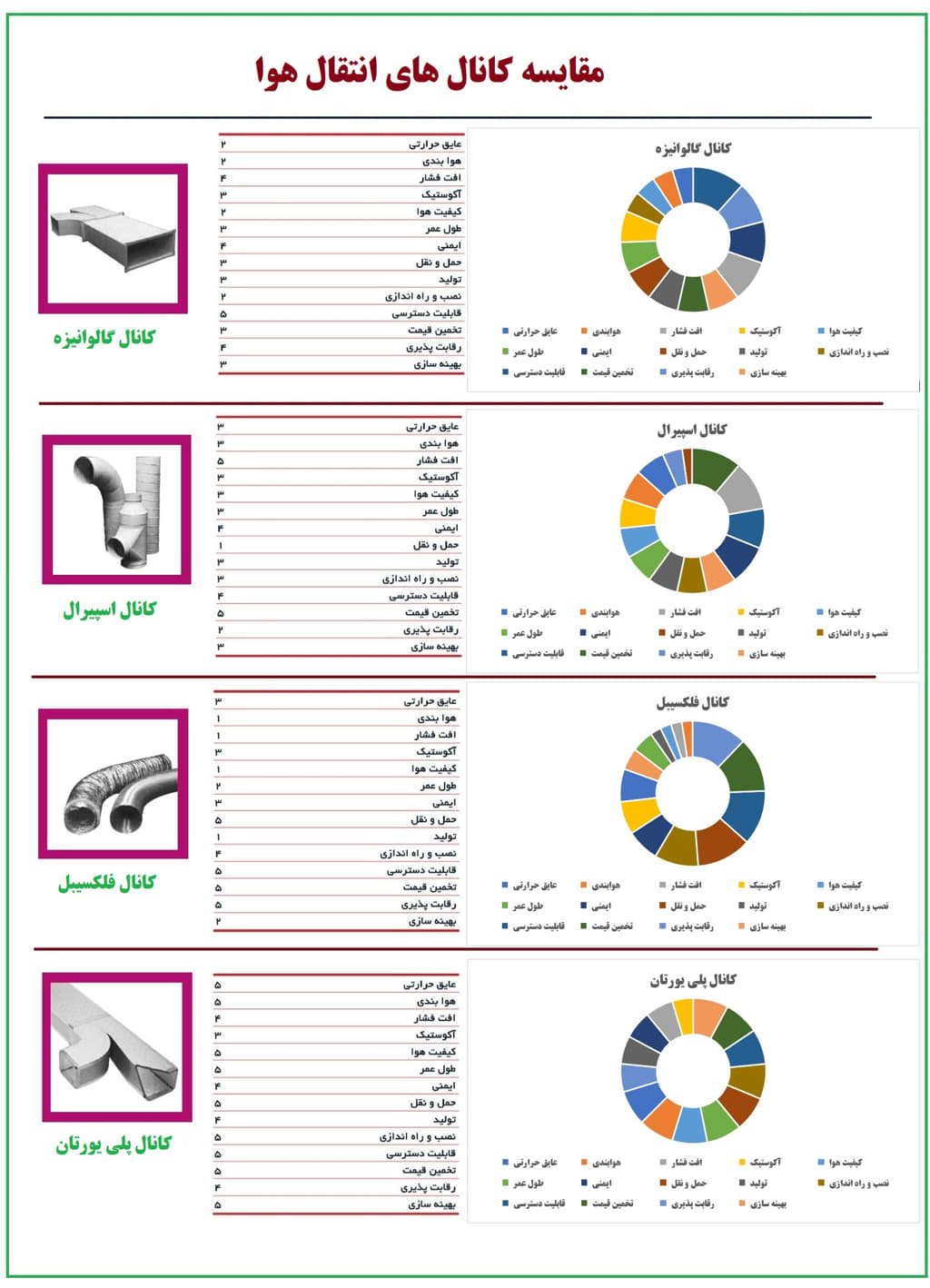 مقایسه انواع کانال ها