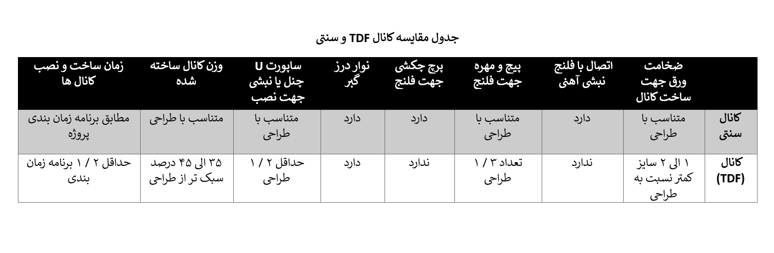 جدول مقایسه کانال TDF و سنتی